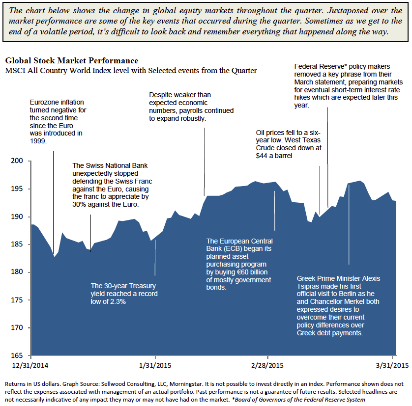 First Quarter 2015 Investment Review