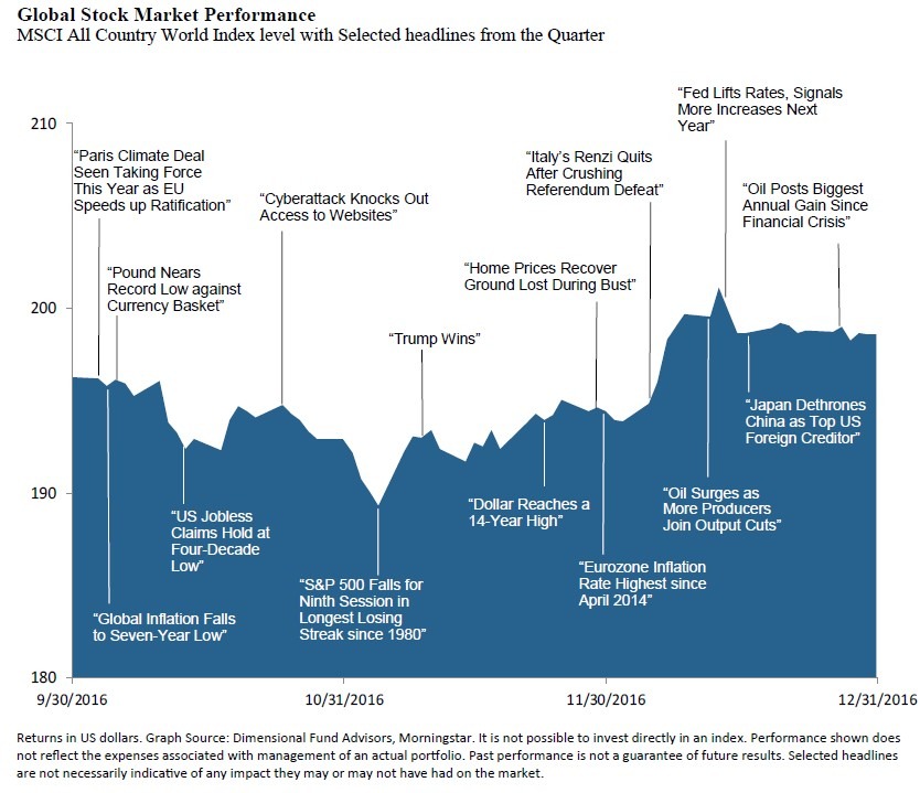 Q4 2016 global stock market performance