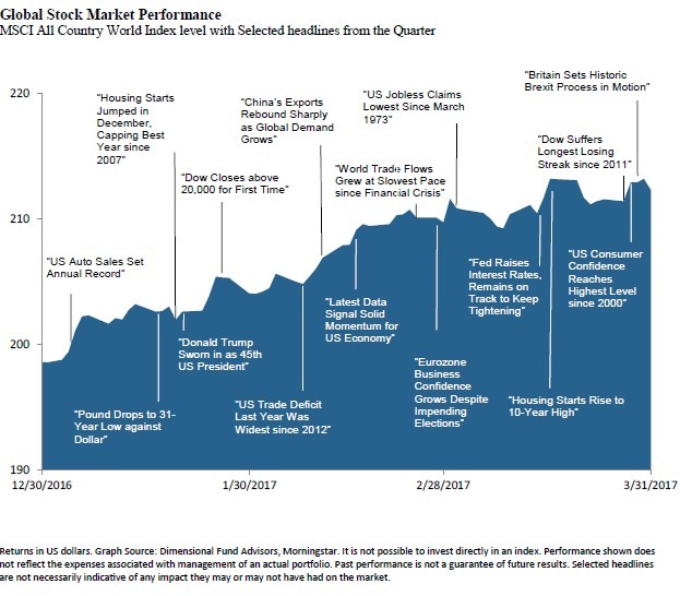 Q1 2017 global stock market performance