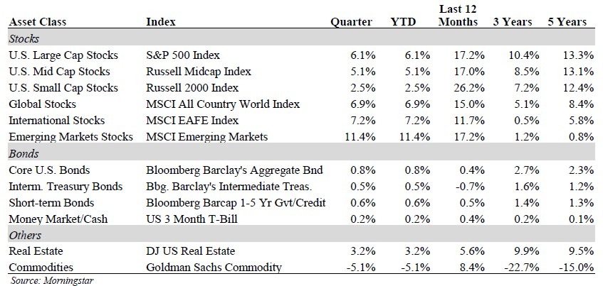 Q1 2017 performance