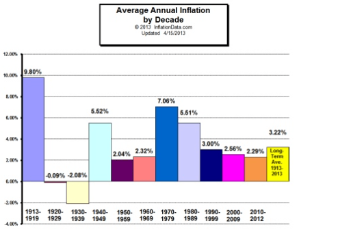 Average Annual Inflation by Decade Chart