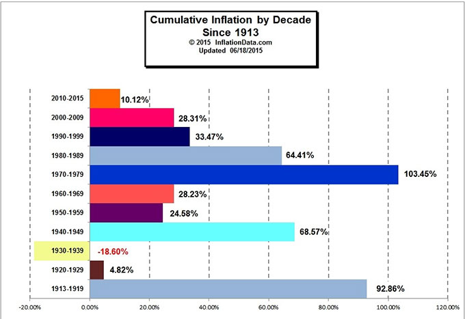 Cumulative Inflation by Decade Chart