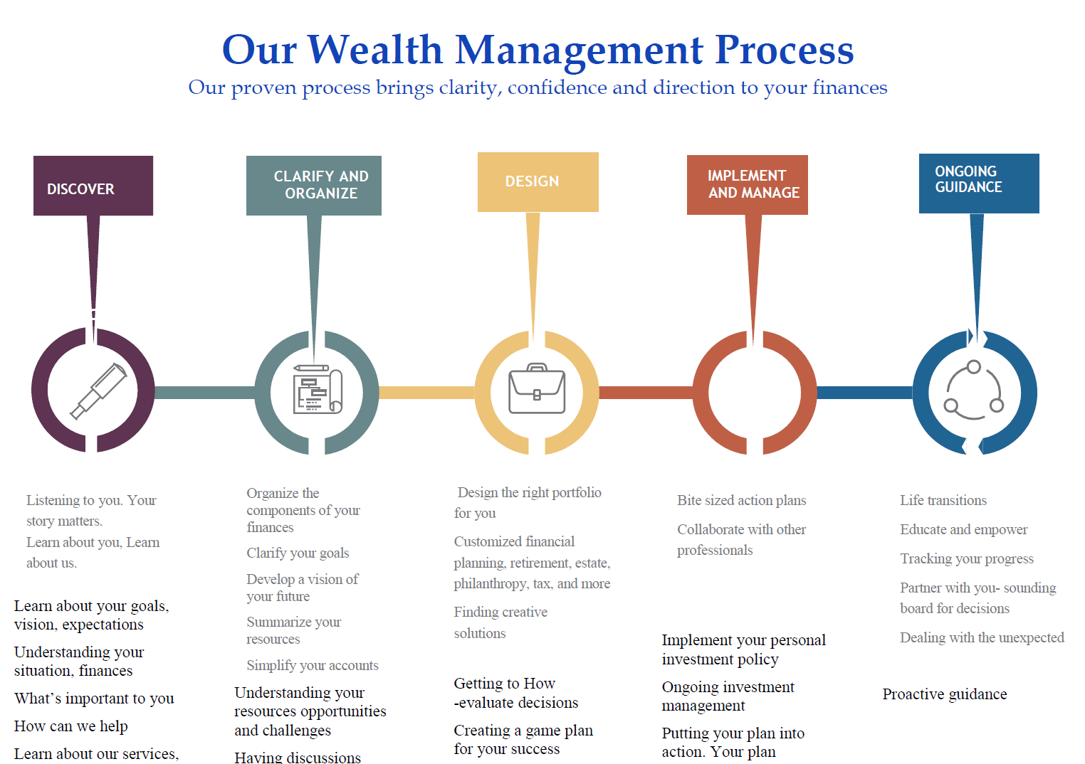 wealth management business model