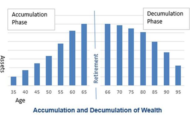 Chart-Wealth-Accumulation-Decumulatio