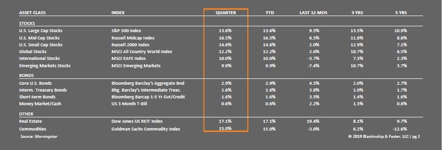 Quarterly review 1st 2019 rates