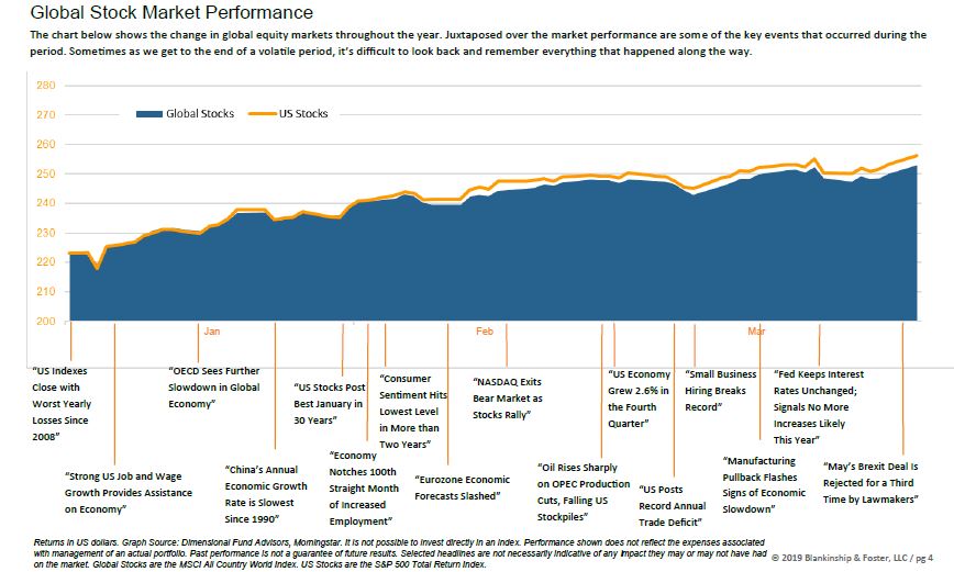 Global stock performance Q1 2019