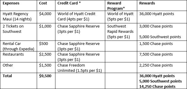 credit cards reward programs example chart