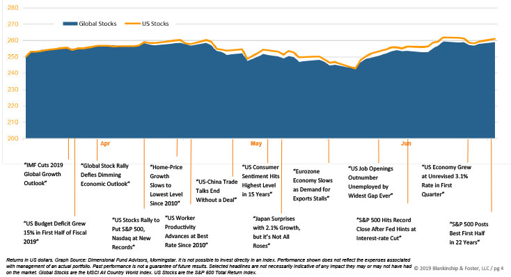 Q2 2019 investment chart