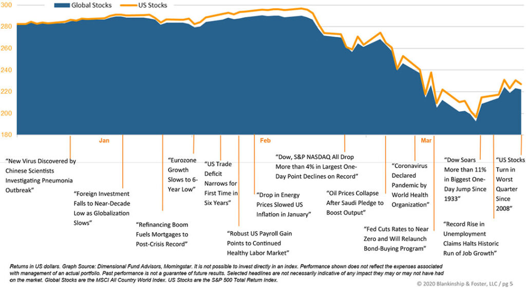 Stocks chart for Q1 2020