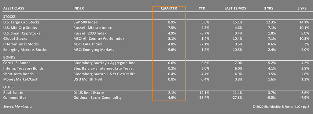 Q3 Economic Table