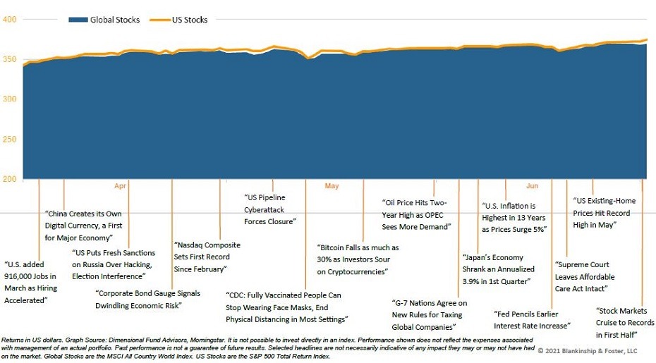 Global stocks Q2 2021