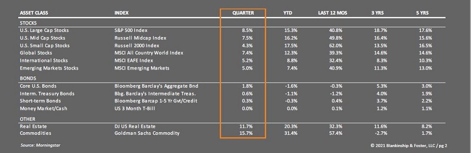 stocks and bonds Q2 2021