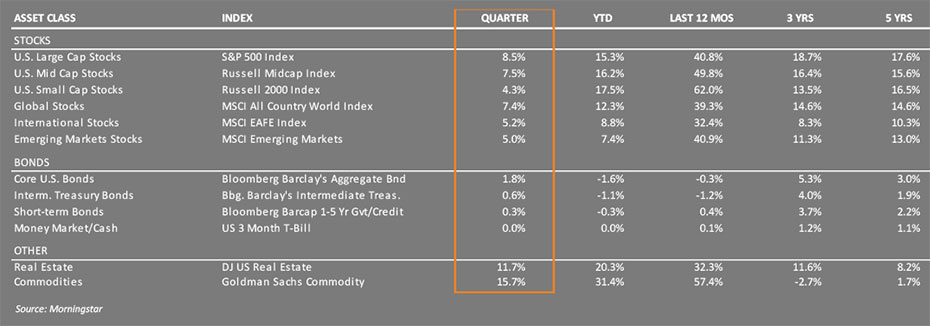 2021 Q3 Financial Chart