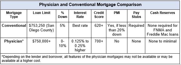 Physicians mortgage graph