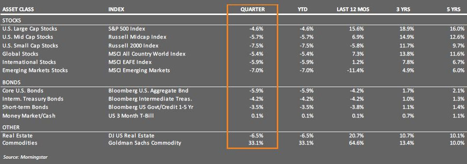 Global stock performance table, Q1 2022