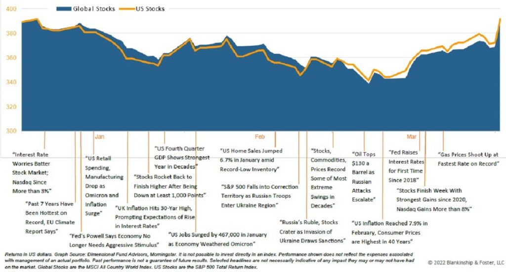 Q1 2022 Global Stock Performance