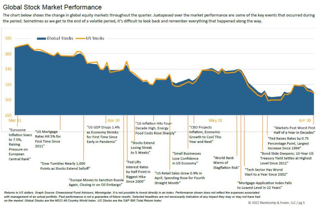 Q2 2022 Chart