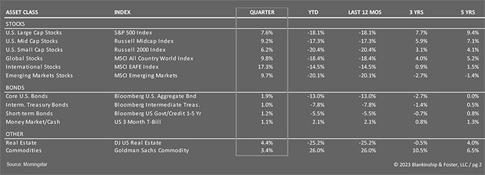 Quarterly Review table for Q4 of 2022