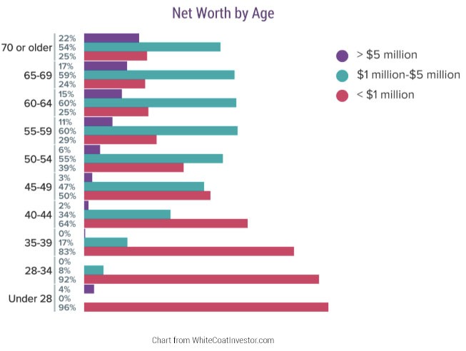 graph o physician incomes