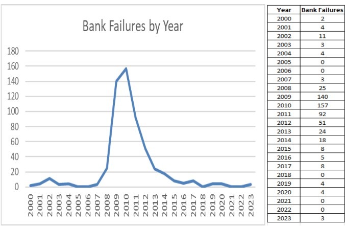 Bank Failures by Year