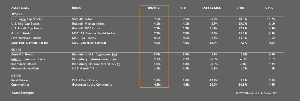 Q1 2023 Economy