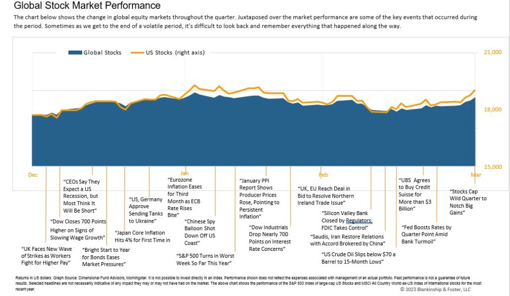 Q1 2023 Stock Market