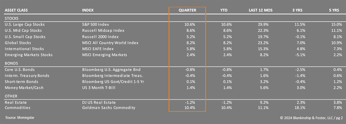 Q1 2024 Financial data table